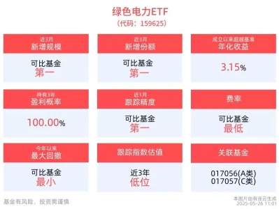 清洁能源发电市场空间巨大,绿色电力ETF(159625)近3月新增规模同类第一!华晨宇郑州被偶遇,身材瘦成杆被指仅90斤,和两美女在酒吧好开心
