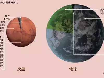 火星的气候有多极端？超乎你想象！男人亲过女人这两处，才叫真爱？