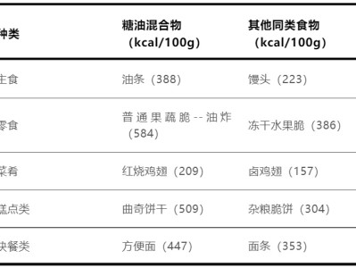 【健康】这种让人上瘾的食物,真的要少吃!比喝油还胖人
