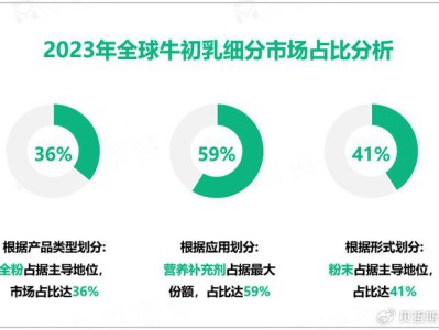 2023年全球牛初乳市场规模为17.35亿美元,主要用作营养补充剂