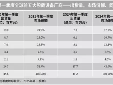 华为碾压苹果、小米，Q1销量登顶全球可穿戴市场！今年流行“渣女衫+拖地裤”，小个子照搬真的行？盘点优缺点！