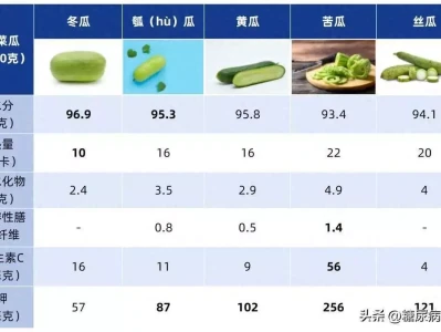 “夏天常吃瓜,中药不用抓”,糖尿病患者七八月必吃的5种「蔬菜瓜」,清凉解暑,有助控糖!该不会有人不喜欢好看又好穿的鞋子吧
