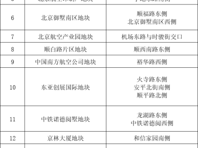 顺义将新增19处绿色空间,位置在