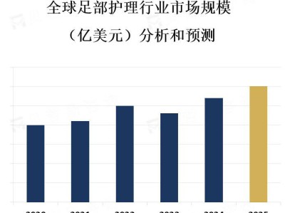 全球足部护理行业消费市场分析