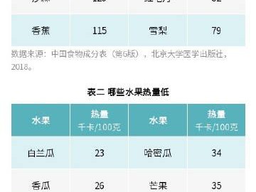 水果富含人体所需要的维生素、矿物质、膳食纤维等，是健康膳食的重要组成部分