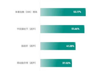 甲状腺癌检出率最高!150万人体检报告显示:这些病成“重灾区”