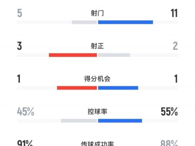 完全不虚皇马！皇马1-1新月半场数据：射门5-11，控球率45-55