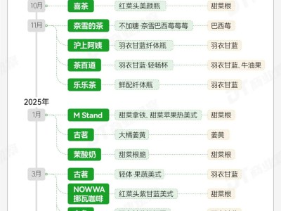接棒羽衣甘蓝，红菜头会是下一个 “超级食物” 顶流？