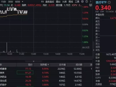 ETF盘中资讯|净利预增超100%，2200亿药明康德涨停！A股最大医疗ETF（512170）放量涨1.49%！刘备死前提拔一员猛将，后来不但为关羽报了仇，还为诸葛亮出了气