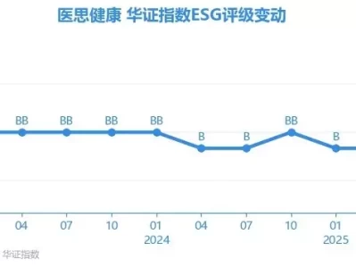 【ESG动态】医思健康（02138.HK）获华证指数ESG最新评级B，行业排名第9李嘉诚第二次对抗审查，还敢试探国家口风，外交部撂话，把路堵死