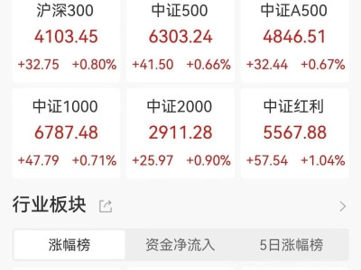 A股收评：三大指数集体上涨，沪指涨0.96%重回3600点创业板指涨0.39%，PEEK材料、消费电子板块走高！超3900股上涨，成交1.62万亿放量976亿