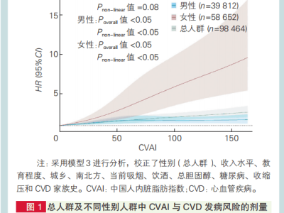内脏脂肪对女性心血管健康影响更大！阜外医院刘芳超等研究