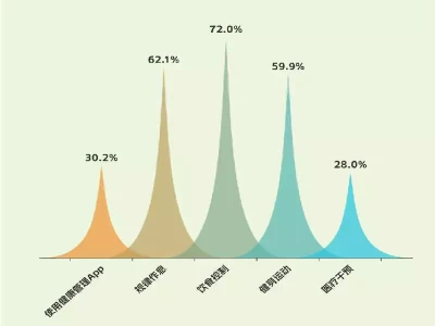 图解数据|加强体重管理，超六成受访者期待推进健康食堂建设非人哉：白泽帮龙女红孩儿实现愿望，他对两个小孩子真是太好了