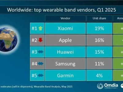 Canalys：2025年第一季度全球可穿戴腕带设备市场同比增长13%“韦神女友回来了？”王虹现身北大数学讲座，韦神端坐第一排