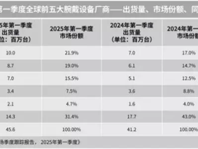 华为碾压苹果、小米，Q1销量登顶全球可穿戴市场！今年流行“渣女衫+拖地裤”，小个子照搬真的行？盘点优缺点！