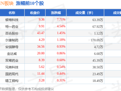 长寿药NMN板块8月4日跌0.56%，德展健康领跌，主力资金净流出5.21亿元