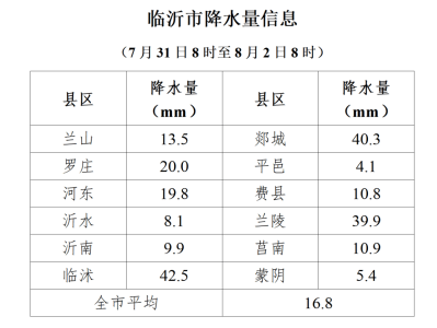 减少户外活动！刚刚，临沂预警！