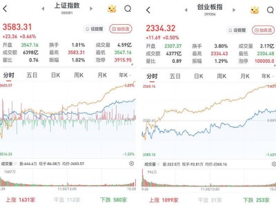 A股午后大幅上涨，三大股指涨幅明显：国防军工领涨，近3900股飘红