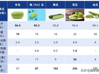 “夏天常吃瓜，中药不用抓”，糖尿病患者七八月必吃的5种「蔬菜瓜」，清凉解暑，有助控糖！该不会有人不喜欢好看又好穿的鞋子吧