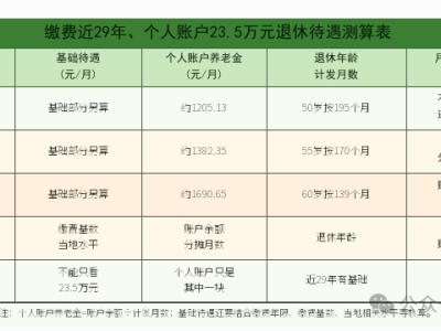 缴费近29年、个人账户23.5万元，退休后每月待遇怎么计算？