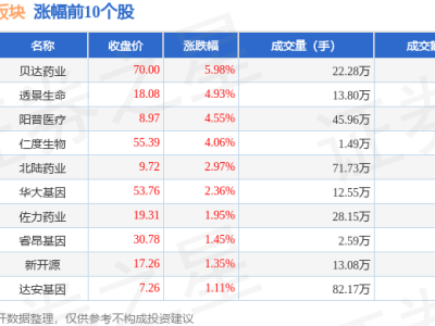 精准医疗板块8月4日跌0.47%，联影医疗领跌，主力资金净流出3.49亿元