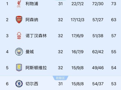 英超前5皆可！利物浦官方确认，球队已提前锁定下赛季欧冠入场券