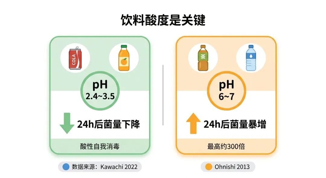 对嘴喝后细菌繁殖示意图