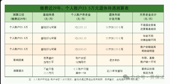 缴费近29年、个人账户23.5万元，退休后每月待遇怎么计算？